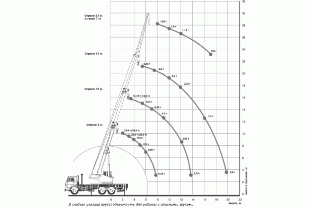 Грузовысотные характеристики автомобильного крана КС 45717К-1